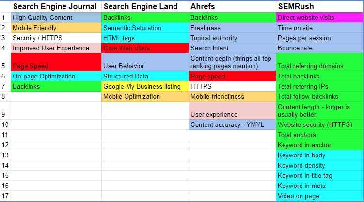 Chart showing 2020 SEO ranking factor comparisons for Search Engine Journal, Search Engine Land, Ahrefs, and SEMRush