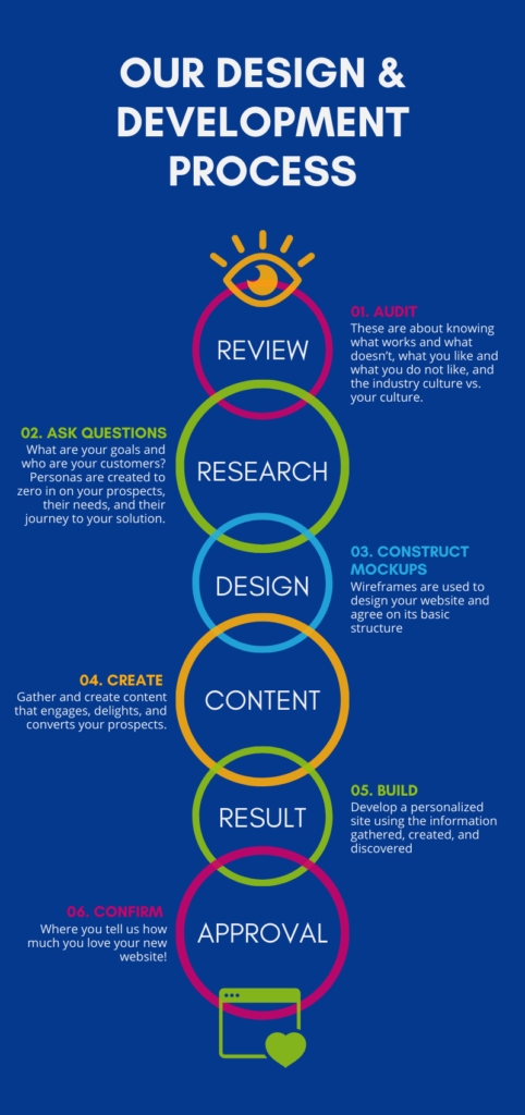 our design and development process infographic