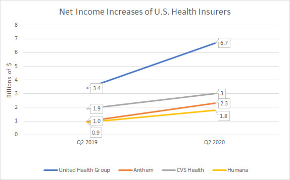 Graph: Increases in net income of U.S. Health Insurers Q2 2019 vs Q2 2020