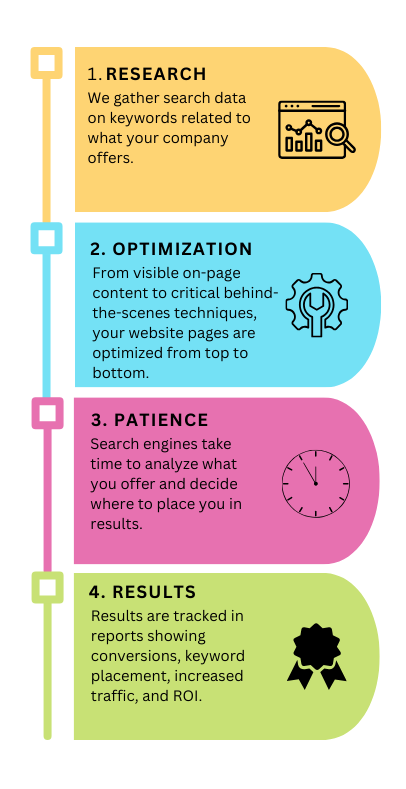 Four SEO steps: Research, Optimization, Patience, Results