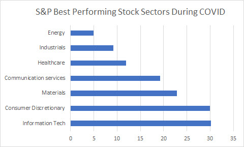 Best Performing S&P stock sectors during COVID-19