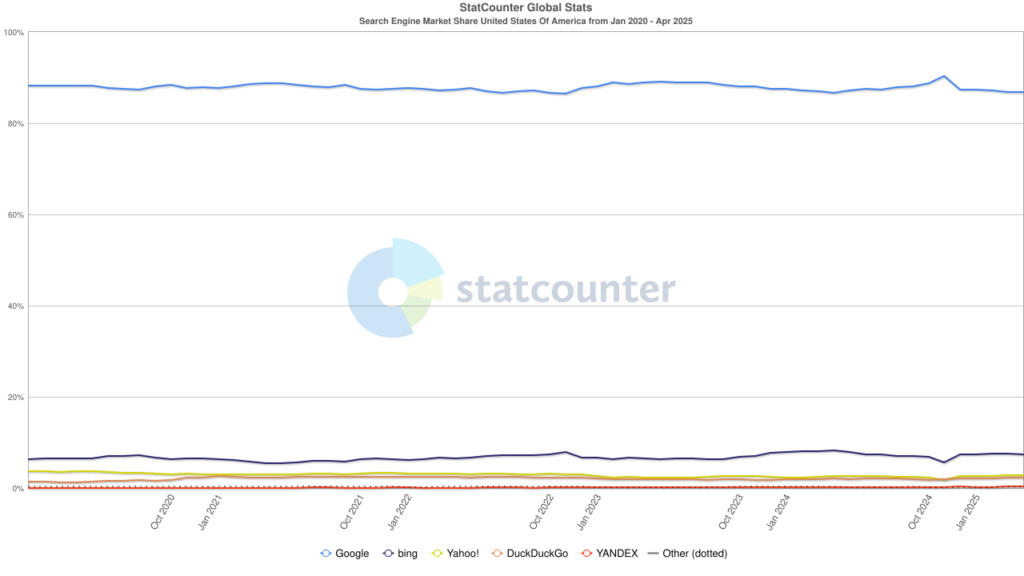 Line chart of U.S. search engine market share of Google, Bing, Yahoo and other SERPS from Jan. 2020 to March 2025