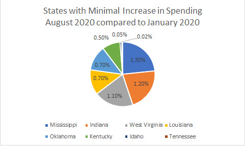 U.S. states with minimal spending increases comparing August 2020 to January 2020 (before COVID)