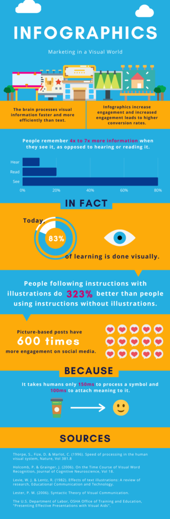 infographic: marketing in a visual world. the brain processes visual information faster and more efficiently than text. infographics increase engagement and increased engagement leads to higher conversion rates. people remember 4x to 7x more information when they see it, as opposed to reading it. in fact, today, 83% of learning is done visually. people following instructions with illustrations do 323% better than people using instructions without illustrations. picture-based posts have 600 times more engagement on social media. because it takes humans only 150ms to process a symbol and 100ms to attach meaning to it.