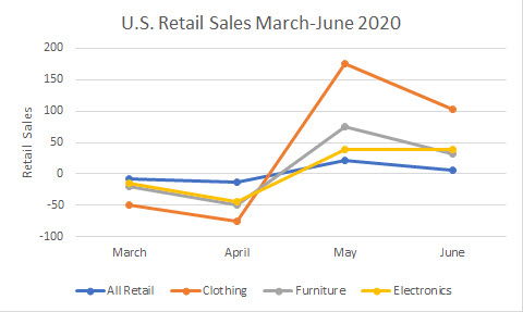 U.S. retail sales that showed increase during COVID-19