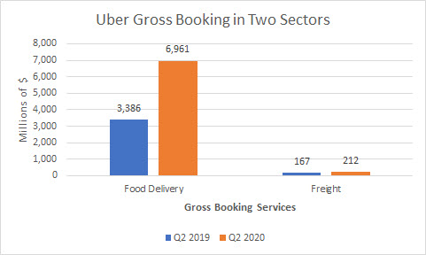 Graph: Two Uber gross book sectors that increased from Q2 2019 to Q2 2020