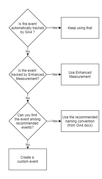 a flowchart of events in ga4 to decide whether to use automatic events, enhanced measurement, recommended events, or custom events