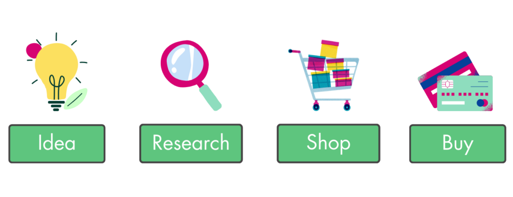 Idea, research, shop, buy,