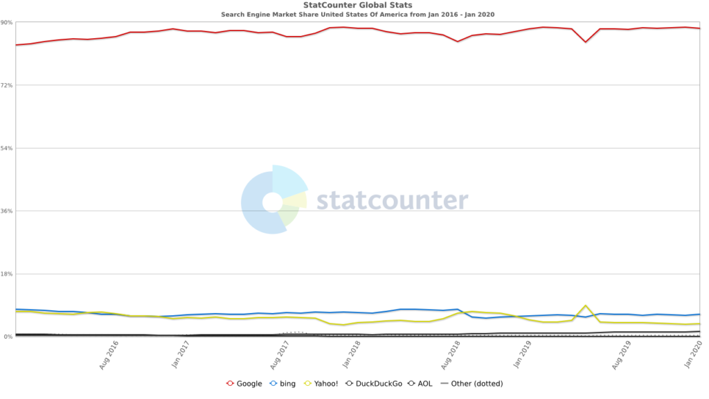 chart showing the market share of google, bing, yahoo, duckduckgo, and aol search engines between jan 2016 and jan 2020